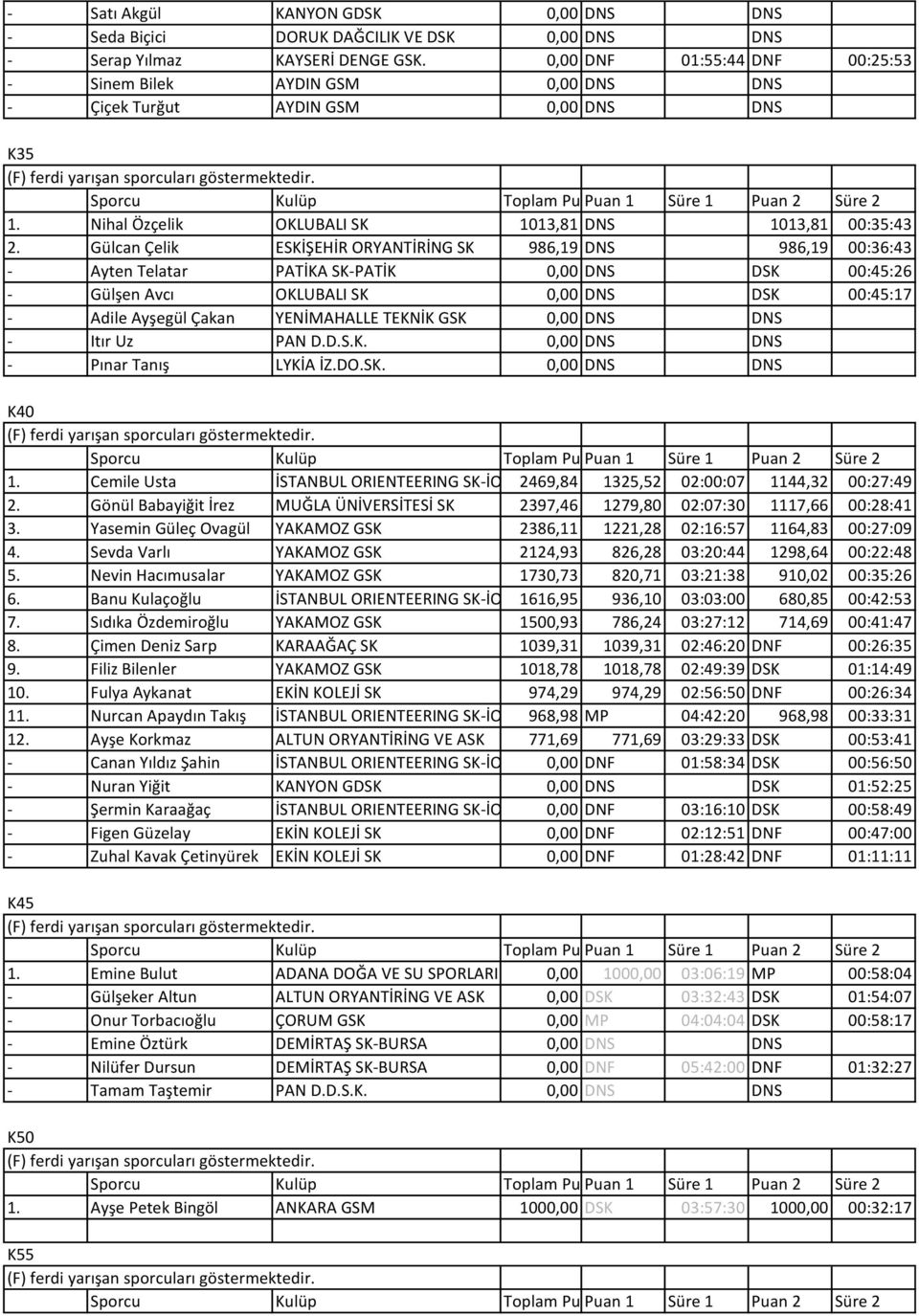 Gülcan Çelik ESKİŞEHİR ORYANTİRİNG SK 986,19 DNS 986,19 00:36:43 - Ayten Telatar PATİKA SK-PATİK 0,00 DNS DSK 00:45:26 - Gülşen Avcı OKLUBALI SK 0,00 DNS DSK 00:45:17 - Adile Ayşegül Çakan