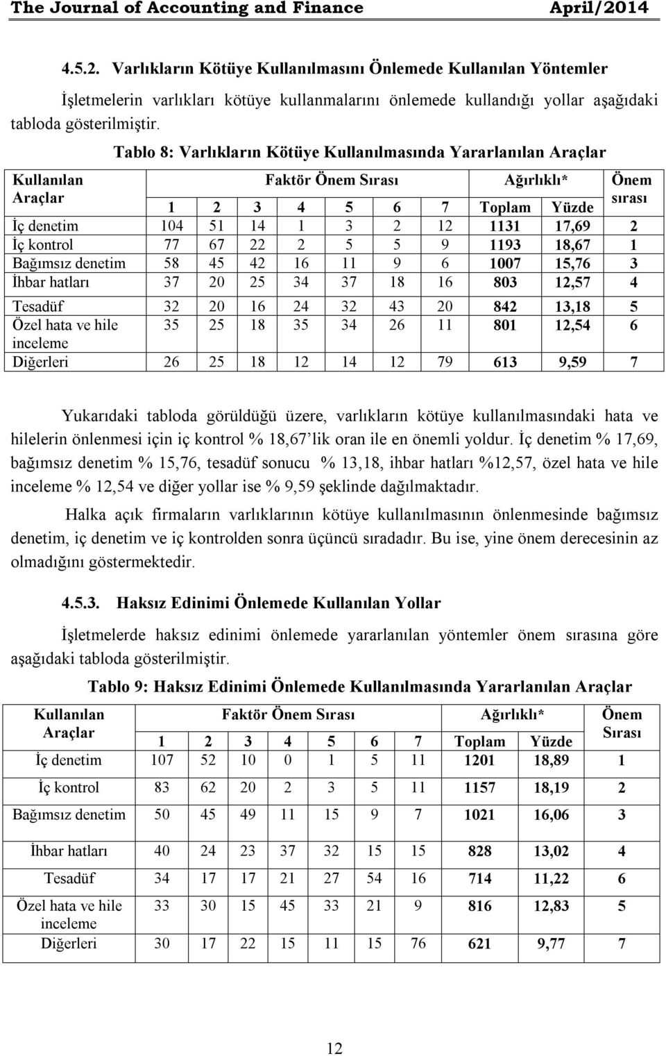 Kullanılan Araçlar Tablo 8: Varlıkların Kötüye Kullanılmasında Yararlanılan Araçlar Faktör Önem Sırası Ağırlıklı* Önem sırası 1 2 3 4 5 6 7 Toplam Yüzde İç denetim 104 51 14 1 3 2 12 1131 17,69 2 İç