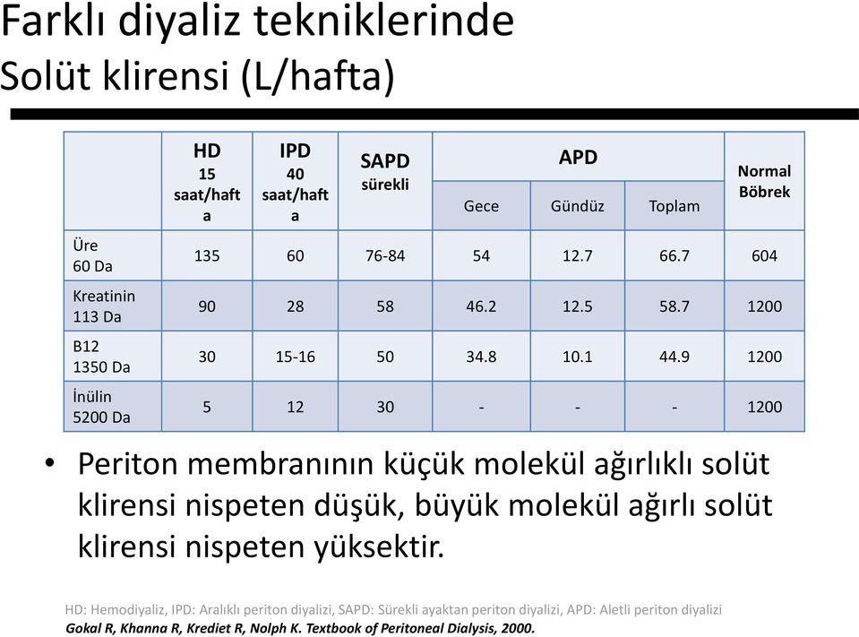 9 1200 5 12 30 - - - 1200 Periton membranının küçük molekül ağırlıklı solüt klirensi nispeten düşük, büyük molekül ağırlı solüt klirensi nispeten yüksektir.