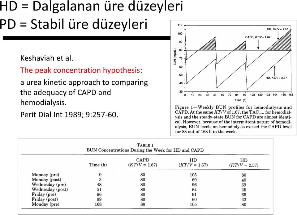 The peak concentration hypothesis: a urea kinetic