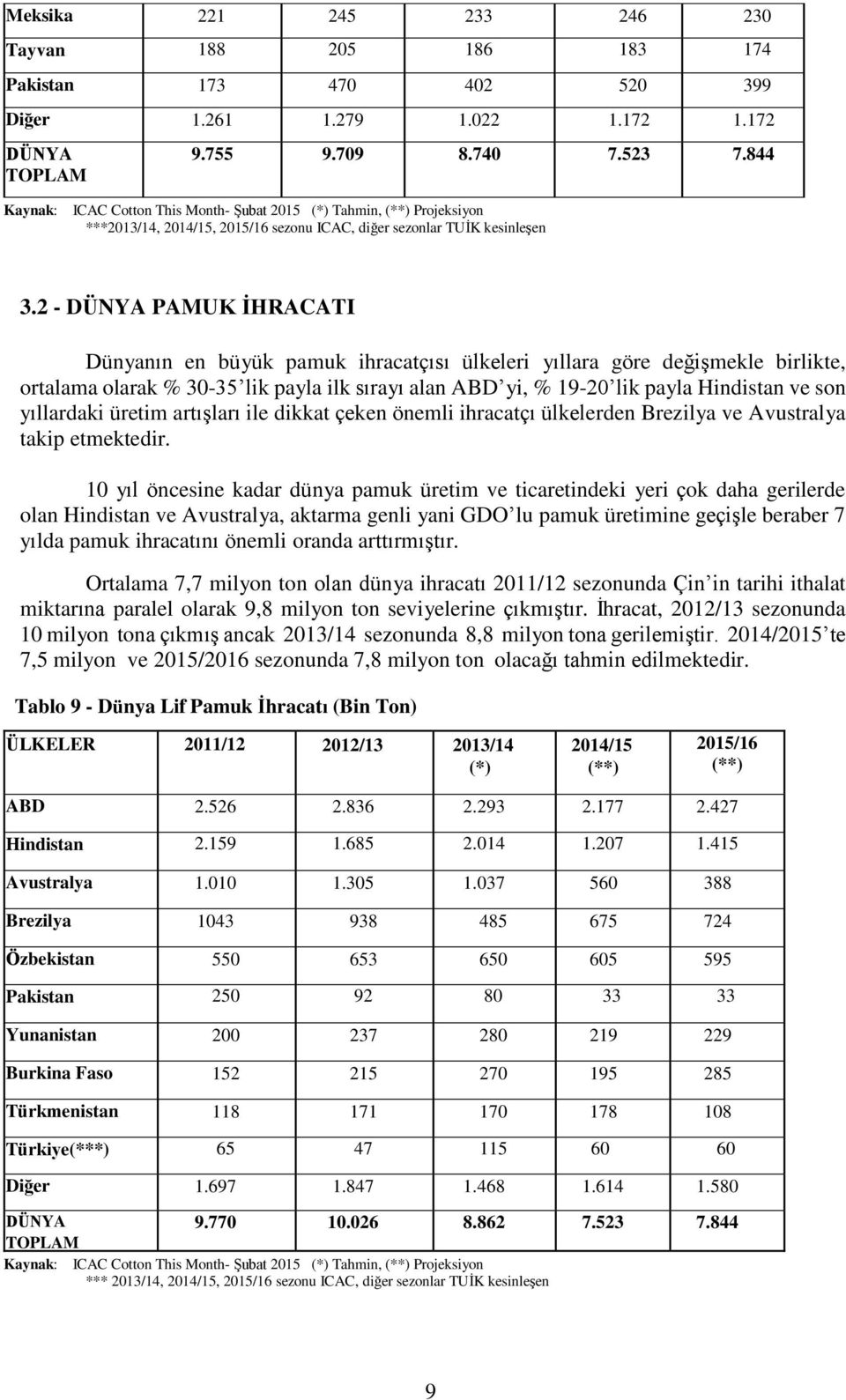 2 - DÜNYA PAMUK İHRACATI Dünyanın en büyük pamuk ihracatçısı ülkeleri yıllara göre değişmekle birlikte, ortalama olarak % 30-35 lik payla ilk sırayı alan ABD yi, % 19-20 lik payla Hindistan ve son