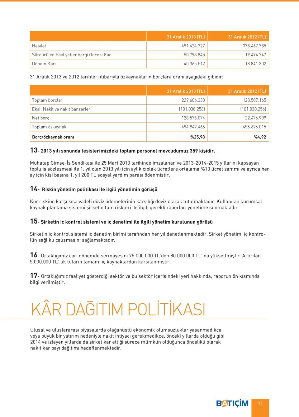 165 Eksi: Nakit ve nakit banzerleri (101.030.256) (101.030.256) Net borç 128.576.074 22.476.909 Toplam özkaynak 494.947.466 456.696.