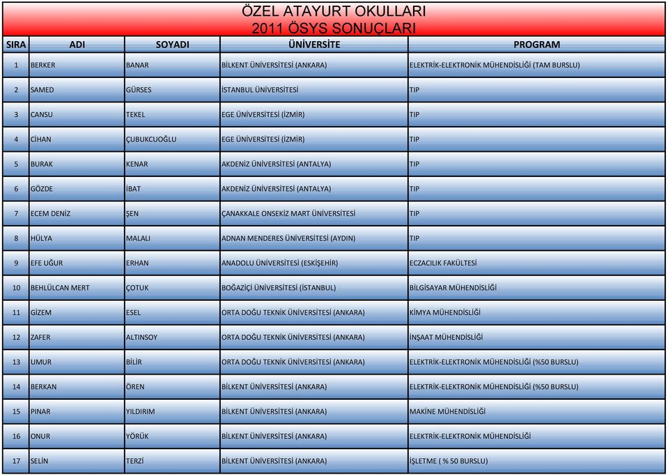 (ANTALYA) TIP 7 ECEM DENİZ ŞEN ÇANAKKALE ONSEKİZ MART ÜNİVERSİTESİ TIP 8 HÜLYA MALALI ADNAN MENDERES ÜNİVERSİTESİ (AYDIN) TIP 9 EFE UĞUR ERHAN ANADOLU ÜNİVERSİTESİ (ESKİŞEHİR) ECZACILIK FAKÜLTESİ 10