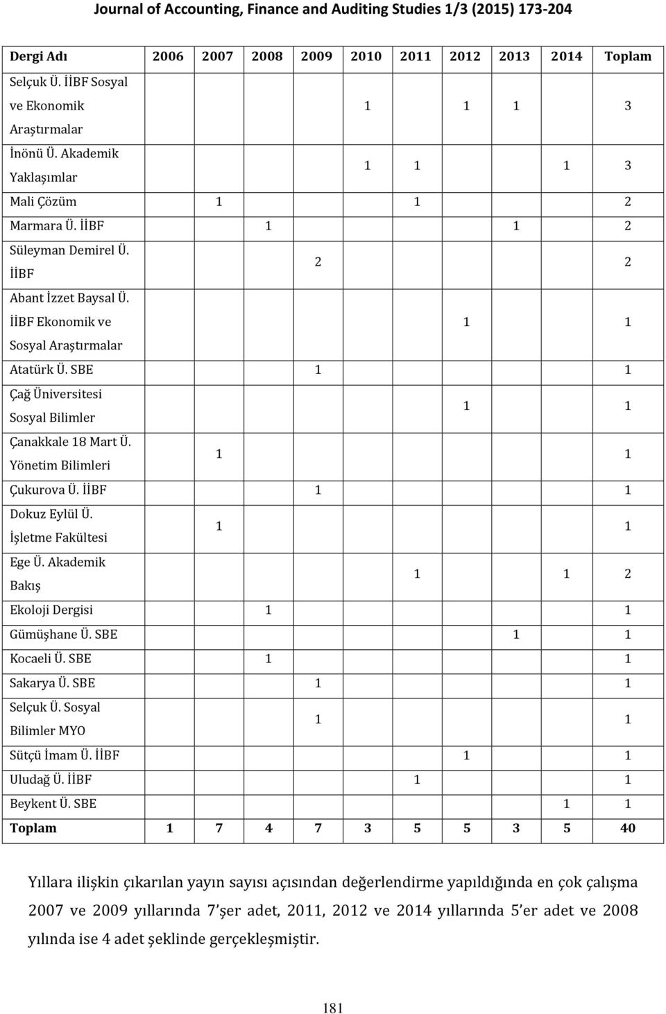 Yönetim Bilimleri 1 1 Çukurova Ü. İİBF 1 1 Dokuz Eylül Ü. İşletme Fakültesi 1 1 Ege Ü. Akademik Bakış 1 1 2 Ekoloji Dergisi 1 1 Gümüşhane Ü. SBE 1 1 Kocaeli Ü. SBE 1 1 Sakarya Ü. SBE 1 1 Selçuk Ü.