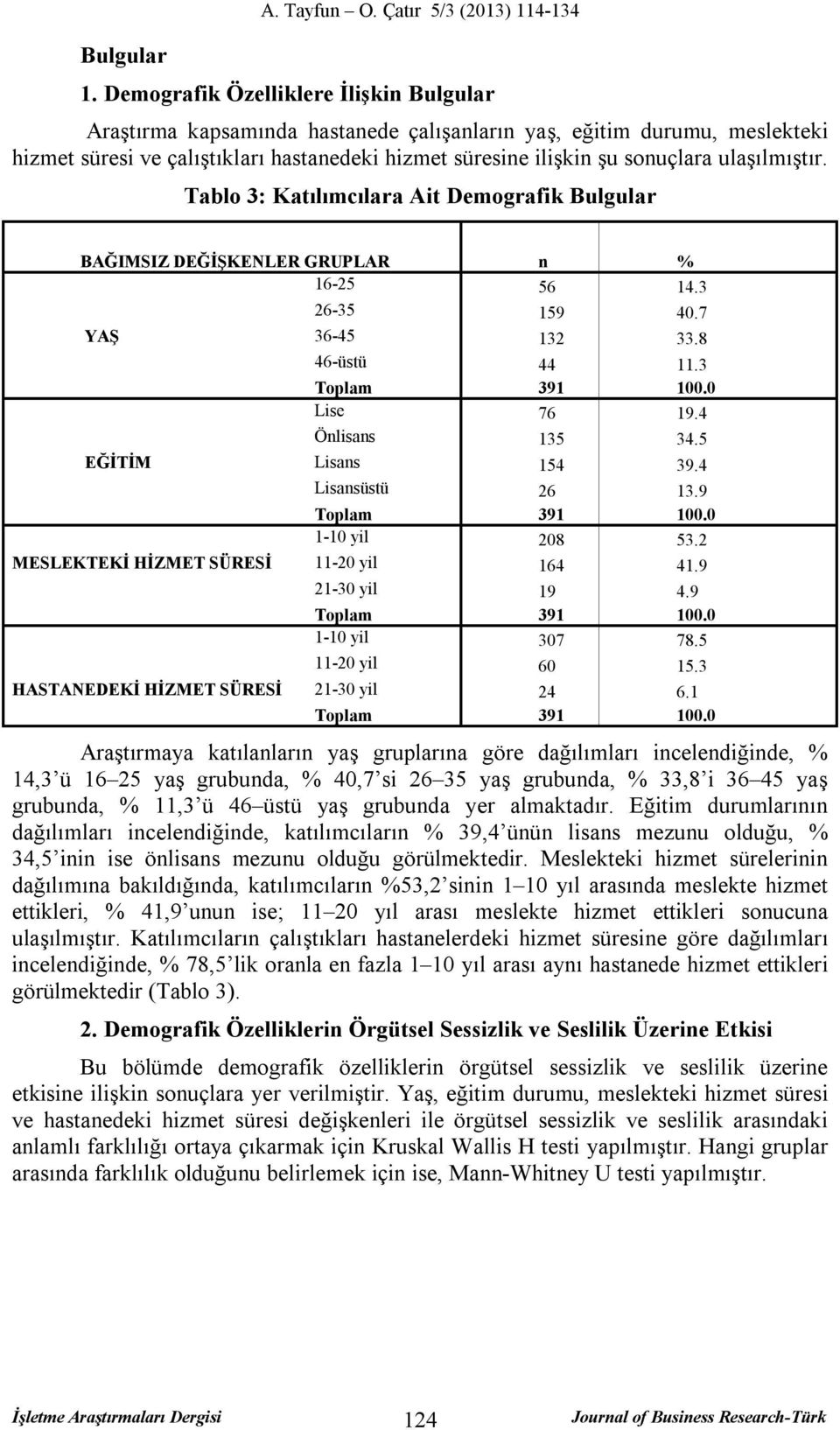 ulaşılmıştır. Tablo 3: Katılımcılara Ait Demografik Bulgular BAĞIMSIZ DEĞİŞKENLER GRUPLAR n % 16-25 56 14.3 26-35 159 40.7 YAŞ 36-45 132 33.8 46-üstü 44 11.3 Toplam 391 100.0 Lise 76 19.