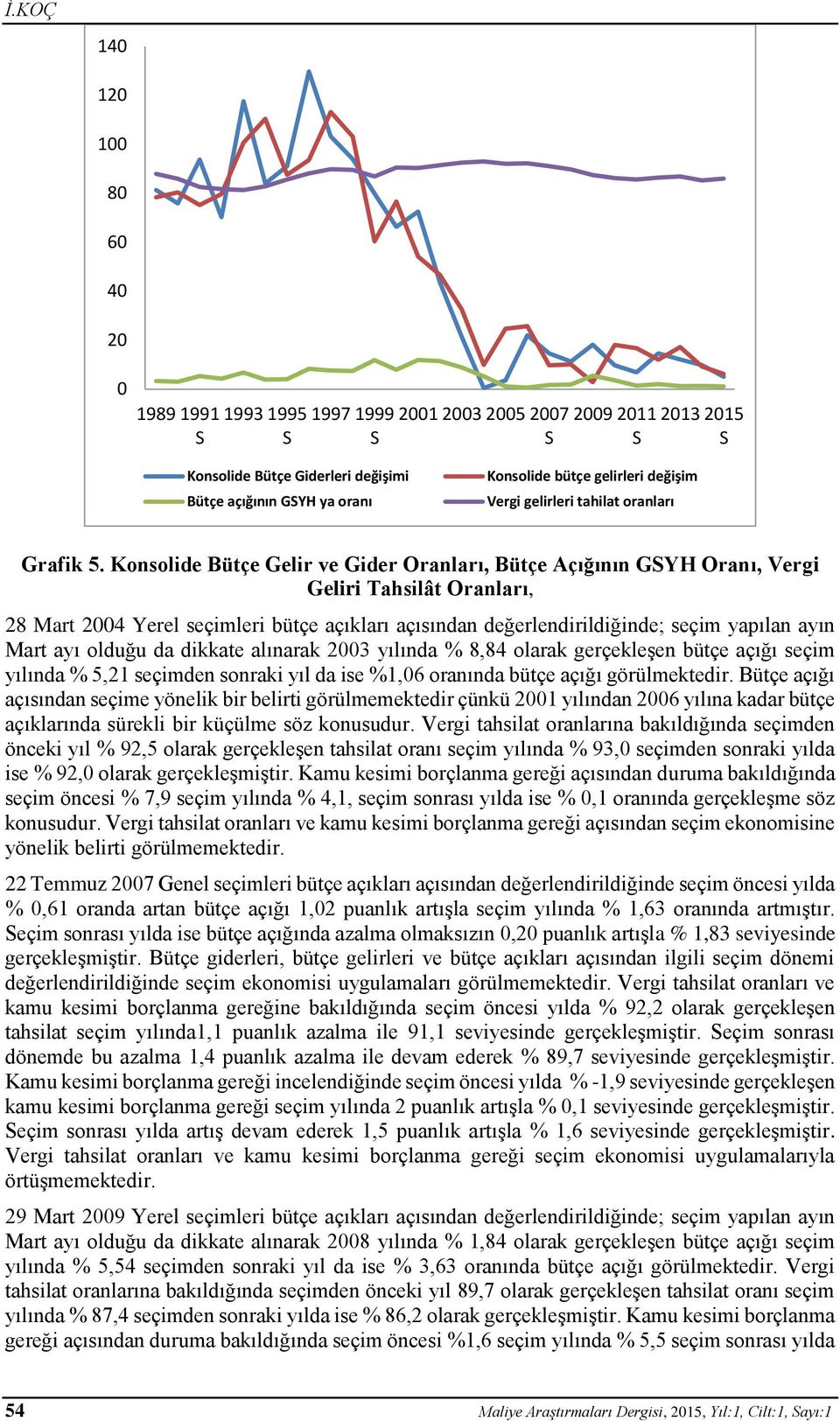 Konsolide Bütçe Gelir ve Gider Oranları, Bütçe Açığının GSYH Oranı, Vergi Geliri Tahsilât Oranları, 28 Mart 2004 Yerel seçimleri bütçe açıkları açısından değerlendirildiğinde; seçim yapılan ayın Mart