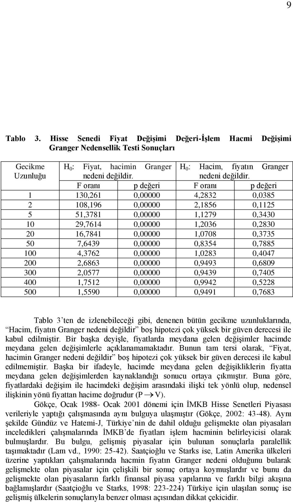 F oranı p değeri F oranı p değeri 1 130,261 0,00000 4,2832 0,0385 2 108,196 0,00000 2,1856 0,1125 5 51,3781 0,00000 1,1279 0,3430 10 29,7614 0,00000 1,2036 0,2830 20 16,7841 0,00000 1,0708 0,3735 50