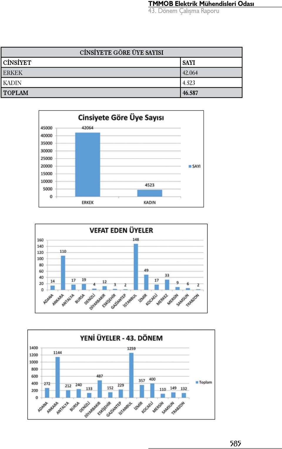 ERKEK 42.064 KADIN 4.