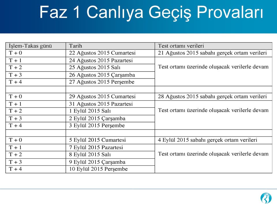 verileri T + 1 31 Ağustos 2015 Pazartesi T + 2 1 Eylül 2015 Salı Test ortamı üzerinde oluşacak verilerle devam T + 3 2 Eylül 2015 Çarşamba T + 4 3 Eylül 2015 Perşembe T + 0 5 Eylül 2015