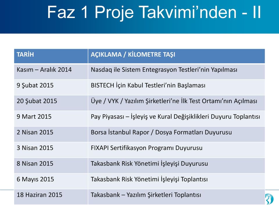 Değişiklikleri Duyuru Toplantısı 2 Nisan 2015 Borsa İstanbul Rapor / Dosya Formatları Duyurusu 3 Nisan 2015 FIXAPI Sertifikasyon Programı Duyurusu 8 Nisan