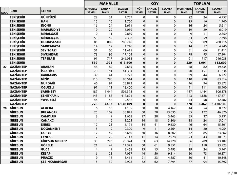 716 ESKİŞEHİR SARICAKAYA 14 17 4.246 0 0 0 14 17 4.246 ESKİŞEHİR SEYİTGAZİ 51 66 11.411 0 0 0 51 66 11.411 ESKİŞEHİR SİVRİHİSAR 78 95 17.104 0 0 0 78 95 17.104 ESKİŞEHİR TEPEBAŞI 91 717 246.