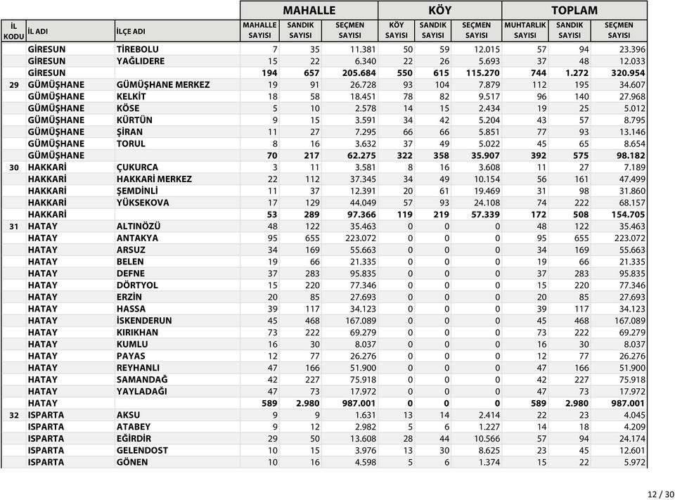 012 GÜMÜŞHANE KÜRTÜN 9 15 3.591 34 42 5.204 43 57 8.795 GÜMÜŞHANE ŞİRAN 11 27 7.295 66 66 5.851 77 93 13.146 GÜMÜŞHANE TORUL 8 16 3.632 37 49 5.022 45 65 8.654 GÜMÜŞHANE 70 217 62.275 322 358 35.