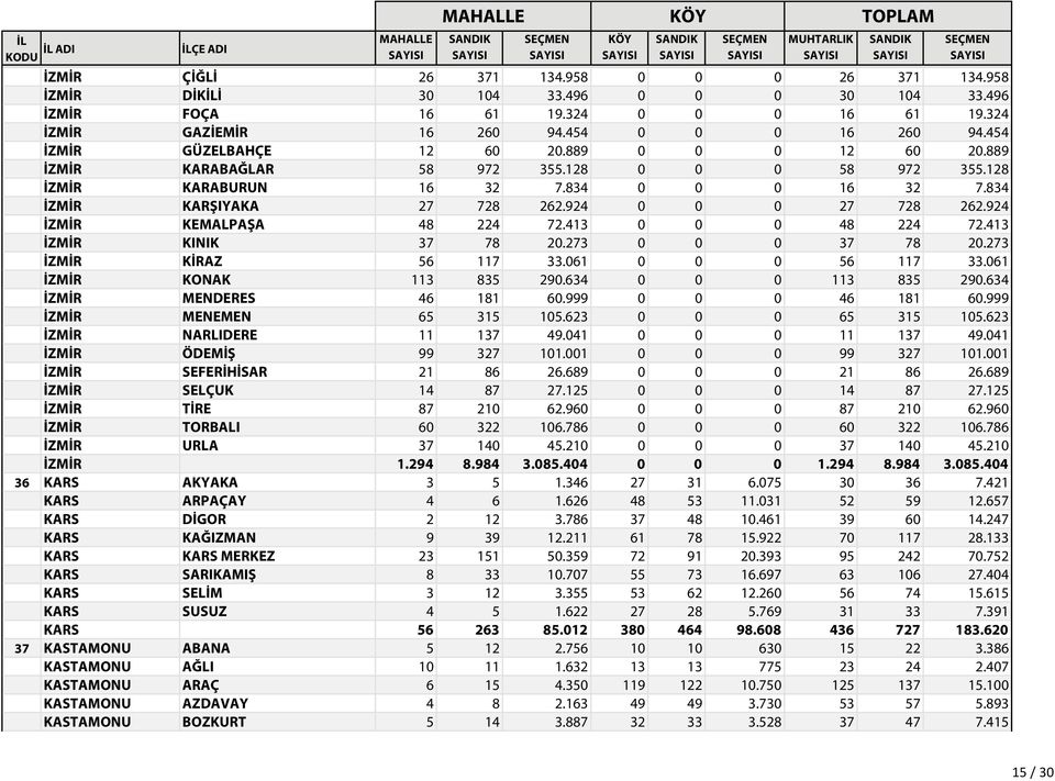 924 0 0 0 27 728 262.924 İZMİR KEMALPAŞA 48 224 72.413 0 0 0 48 224 72.413 İZMİR KINIK 37 78 20.273 0 0 0 37 78 20.273 İZMİR KİRAZ 56 117 33.061 0 0 0 56 117 33.061 İZMİR KONAK 113 835 290.