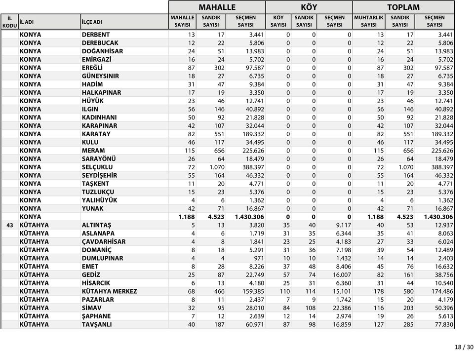 350 0 0 0 17 19 3.350 KONYA HÜYÜK 23 46 12.741 0 0 0 23 46 12.741 KONYA ILGIN 56 146 40.892 0 0 0 56 146 40.892 KONYA KADINHANI 50 92 21.828 0 0 0 50 92 21.828 KONYA KARAPINAR 42 107 32.