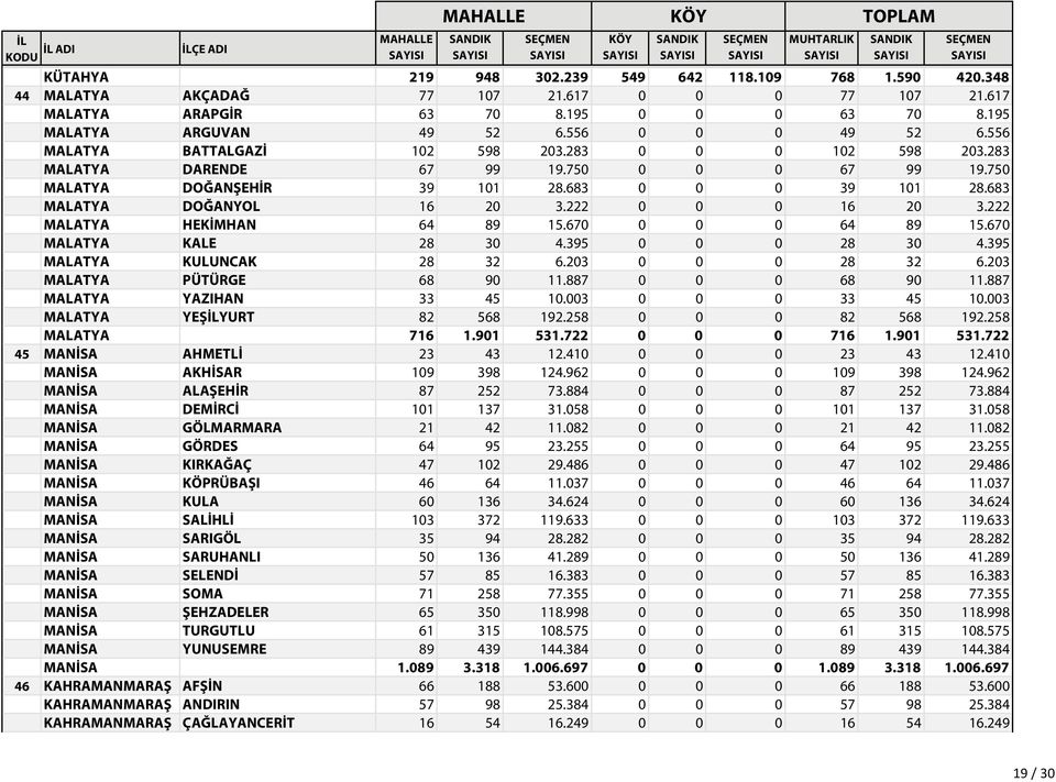 683 0 0 0 39 101 28.683 MALATYA DOĞANYOL 16 20 3.222 0 0 0 16 20 3.222 MALATYA HEKİMHAN 64 89 15.670 0 0 0 64 89 15.670 MALATYA KALE 28 30 4.395 0 0 0 28 30 4.395 MALATYA KULUNCAK 28 32 6.