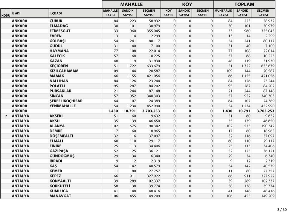 225 0 0 0 57 68 10.225 ANKARA KAZAN 48 119 31.930 0 0 0 48 119 31.930 ANKARA KEÇİÖREN 51 1.722 633.679 0 0 0 51 1.722 633.679 ANKARA KIZILCAHAMAM 109 144 20.587 0 0 0 109 144 20.587 ANKARA MAMAK 66 1.