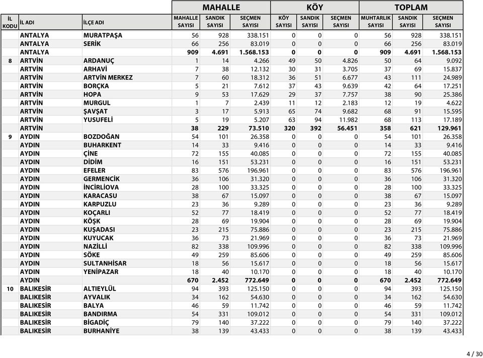 251 ARTVİN HOPA 9 53 17.629 29 37 7.757 38 90 25.386 ARTVİN MURGUL 1 7 2.439 11 12 2.183 12 19 4.622 ARTVİN ŞAVŞAT 3 17 5.913 65 74 9.682 68 91 15.595 ARTVİN YUSUFELİ 5 19 5.207 63 94 11.
