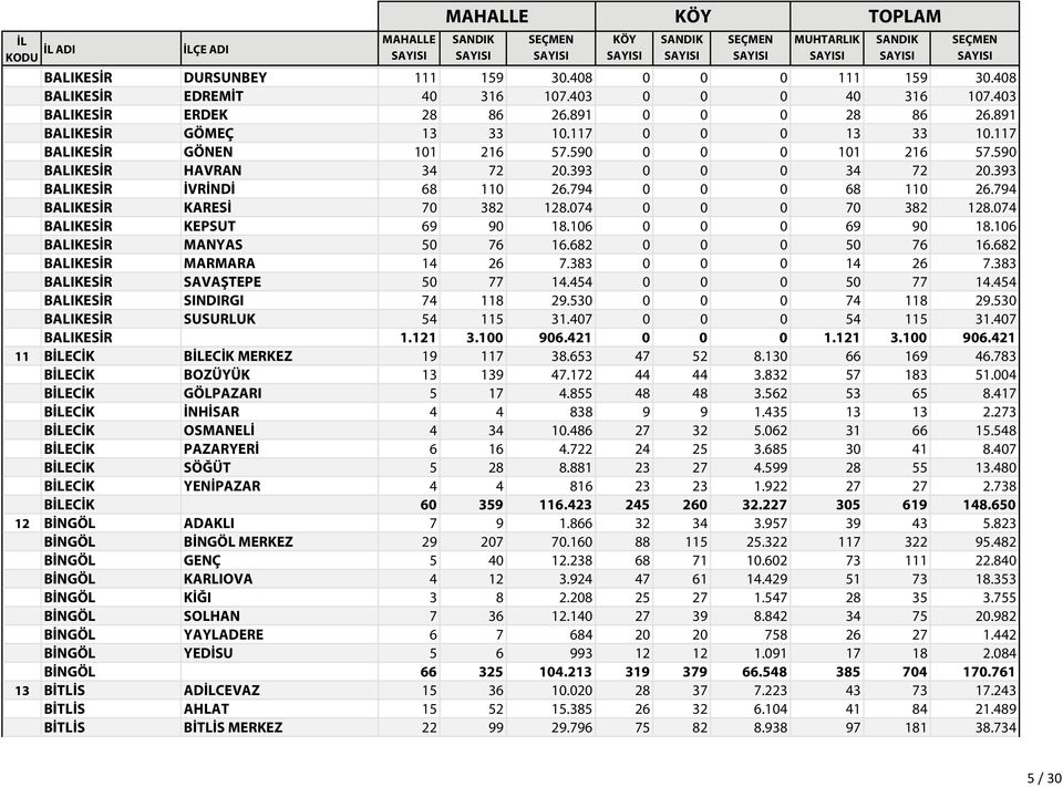 794 0 0 0 68 110 26.794 BALIKESİR KARESİ 70 382 128.074 0 0 0 70 382 128.074 BALIKESİR KEPSUT 69 90 18.106 0 0 0 69 90 18.106 BALIKESİR MANYAS 50 76 16.682 0 0 0 50 76 16.