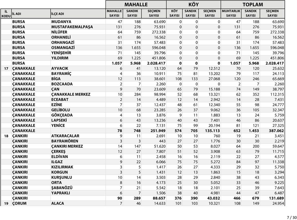 796 0 0 0 71 145 39.796 BURSA YILDIRIM 69 1.225 451.806 0 0 0 69 1.225 451.806 BURSA 1.057 5.968 2.028.417 0 0 0 1.057 5.968 2.028.417 17 ÇANAKKALE AYVACIK 6 41 13.120 64 79 12.512 70 120 25.