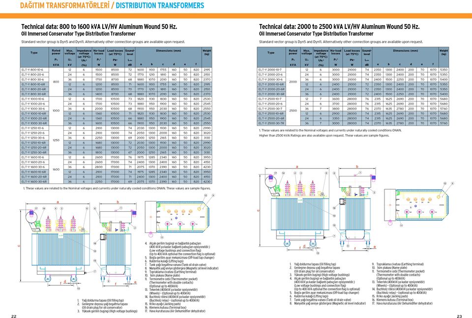 voltage Impedance voltage (at 75 C) No-load losses P0 1) Load losses (at 75 C) Pk 1) Dimensions (mm) Um Ukk 1) LWA kva kv (%) W W db a b c d e f ELT-Y 800-10-6 12 6 1500 8500 72 1600 1100 1755 160 50