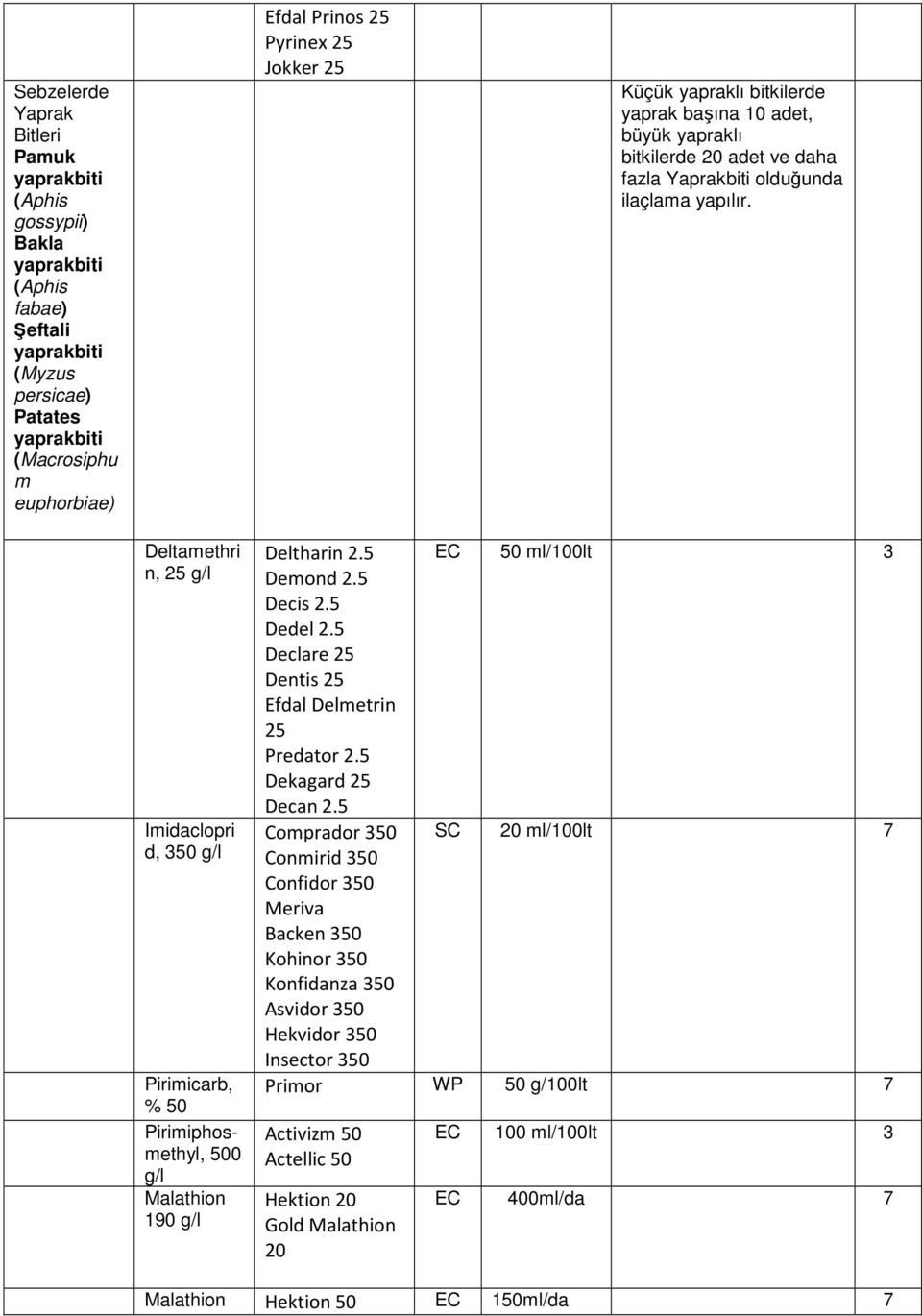 Deltamethri n, g/l Imidaclopri d, 350 g/l Pirimicarb, % 50 Pirimiphosmethyl, 500 g/l 190 g/l Deltharin 2.5 Demond 2.5 Decis 2.5 Dedel 2.5 Declare Dentis Efdal Delmetrin Predator 2.5 Dekagard Decan 2.