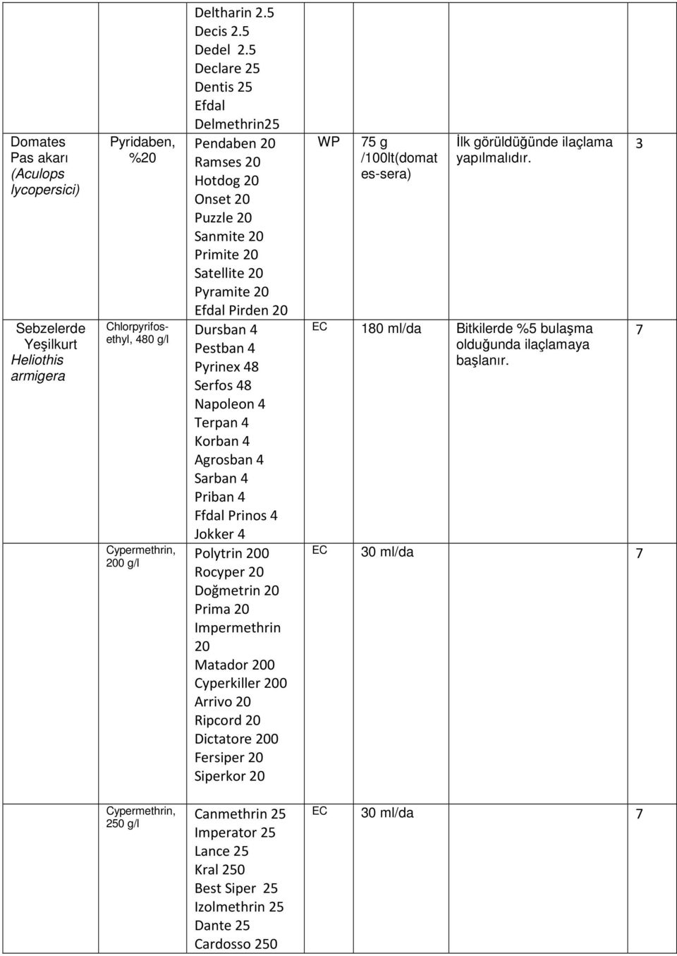 Terpan 4 Korban 4 Agrosban 4 Sarban 4 Priban 4 Ffdal Prinos 4 Jokker 4 Polytrin 200 Rocyper 20 Doğmetrin 20 Prima 20 Impermethrin 20 Matador 200 Cyperkiller 200 Arrivo 20 Ripcord 20 Dictatore 200