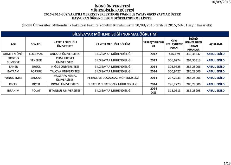 2013 306,6274 294,30313 TANER ERGÜL NİĞDE BİLGİSAYAR MÜHENDİSLİĞİ 2014 303,9625 285,28006 BAYRAM PORSUK YALOVA BİLGİSAYAR MÜHENDİSLİĞİ 2014 300,9427 285,28006 YUNUS EMRE SANCAR