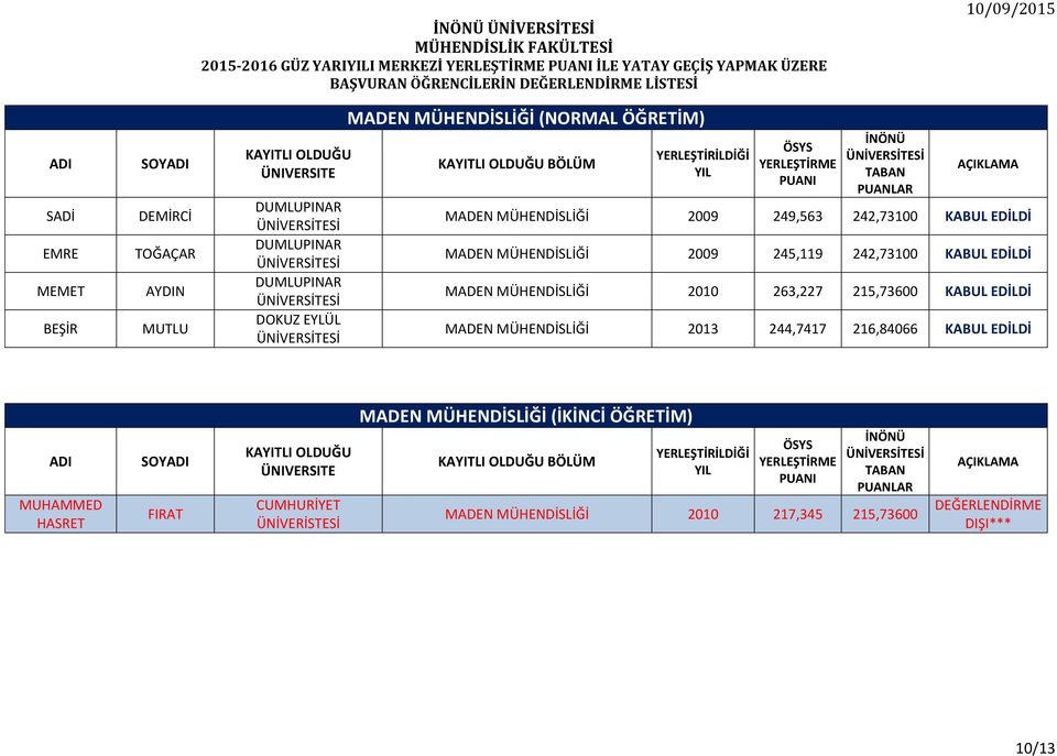 MÜHENDİSLİĞİ 2009 245,119 242,73100 MADEN MÜHENDİSLİĞİ 2010 263,227 215,73600 MADEN MÜHENDİSLİĞİ 2013 244,7417 216,84066