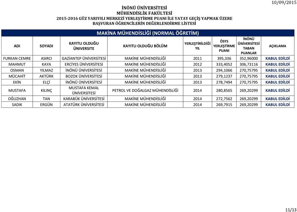 BOZOK MAKİNE MÜHENDİSLİĞİ 2013 279,1237 270,75795 EKİN ELÇİ MAKİNE MÜHENDİSLİĞİ 2013 278,7494 270,75795 MUSTAFA KILINÇ PETROL VE DOĞALGAZ MÜHENDİSLİĞİ