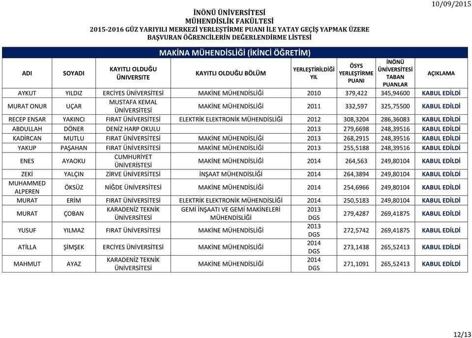 2013 268,2915 248,39516 YAKUP PAŞAHAN FIRAT MAKİNE MÜHENDİSLİĞİ 2013 255,5188 248,39516 ENES AYAOKU CUMHURİYET ÜNİVERİSTESİ MAKİNE MÜHENDİSLİĞİ 2014 264,563 249,80104 ZEKİ YALÇIN ZİRVE İNŞAAT