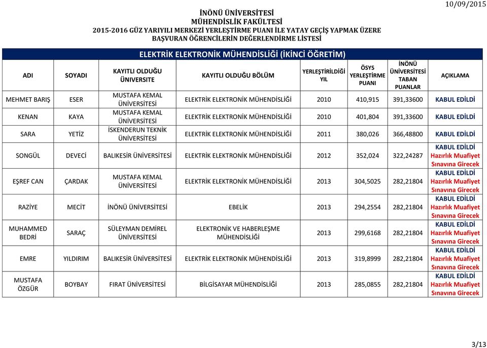 MÜHENDİSLİĞİ 2012 352,024 322,24287 EŞREF CAN ÇARDAK ELEKTRİK ELEKTRONİK MÜHENDİSLİĞİ 2013 304,5025 282,21804 RAZİYE MECİT EBELİK 2013 294,2554 282,21804 MUHAMMED BEDRİ SARAÇ SÜLEYMAN DEMİREL