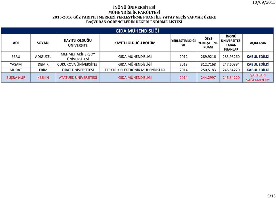 2013 312,7168 247,60394 MURAT ERİM FIRAT ELEKTRİK ELEKTRONİK MÜHENDİSLİĞİ 2014 250,5183