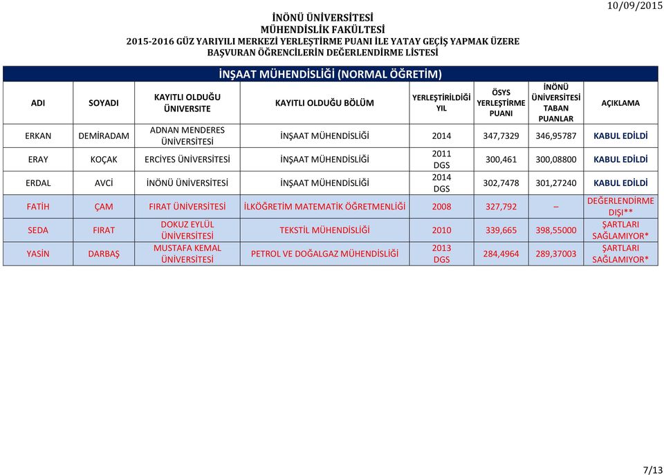 MATEMATİK ÖĞRETMENLİĞİ 2008 327,792 SEDA YASİN FIRAT DARBAŞ DOKUZ EYLÜL 2011 2014 300,461 300,08800 302,7478 301,27240 TEKSTİL