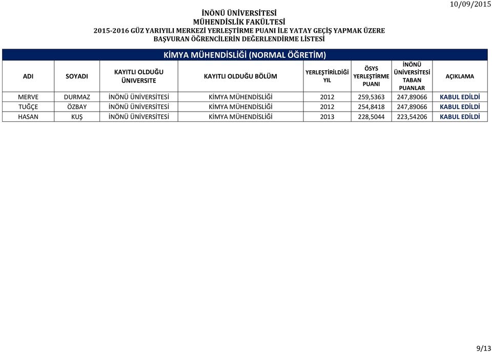 2012 259,5363 247,89066 TUĞÇE ÖZBAY KİMYA MÜHENDİSLİĞİ 2012