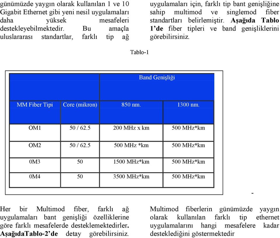 Aşağıda Tablo 1 de fiber tipleri ve band genişliklerini görebilirsiniz. Tablo-1 Band Genişliği MM Fiber Tipi Core (mikron) 850 nm. 1300 nm. OM1 50 / 62.5 200 MHz x km 500 MHz*km OM2 50 / 62.