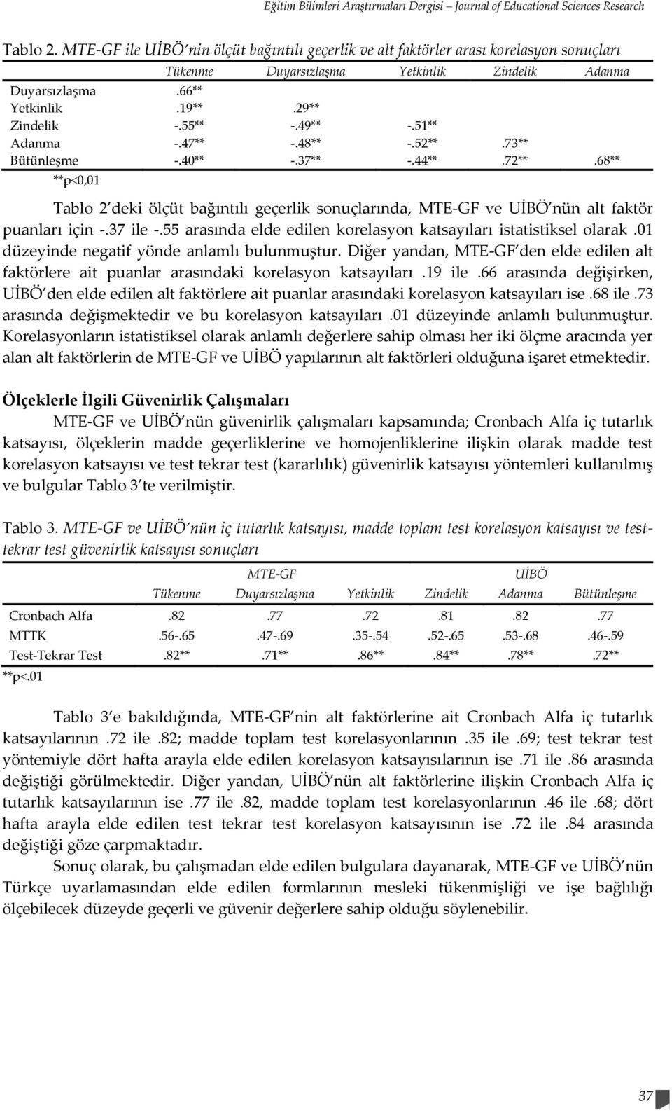 49** -.51** Adanma -.47** -.48** -.52**.73** Bütünleşme -.40** -.37** -.44**.72**.68** **p<0,01 Tablo 2 deki ölçüt bağıntılı geçerlik sonuçlarında, MTE-GF ve UİBÖ nün alt faktör puanları için -.