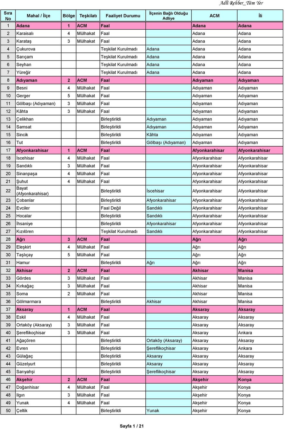 Adıyaman Adıyaman 11 Gölbaşı (Adıyaman) 3 Mülhakat Faal Adıyaman Adıyaman 12 Kâhta 3 Mülhakat Faal Adıyaman Adıyaman 13 Çelikhan Birleştirildi Adıyaman Adıyaman Adıyaman 14 Samsat Birleştirildi