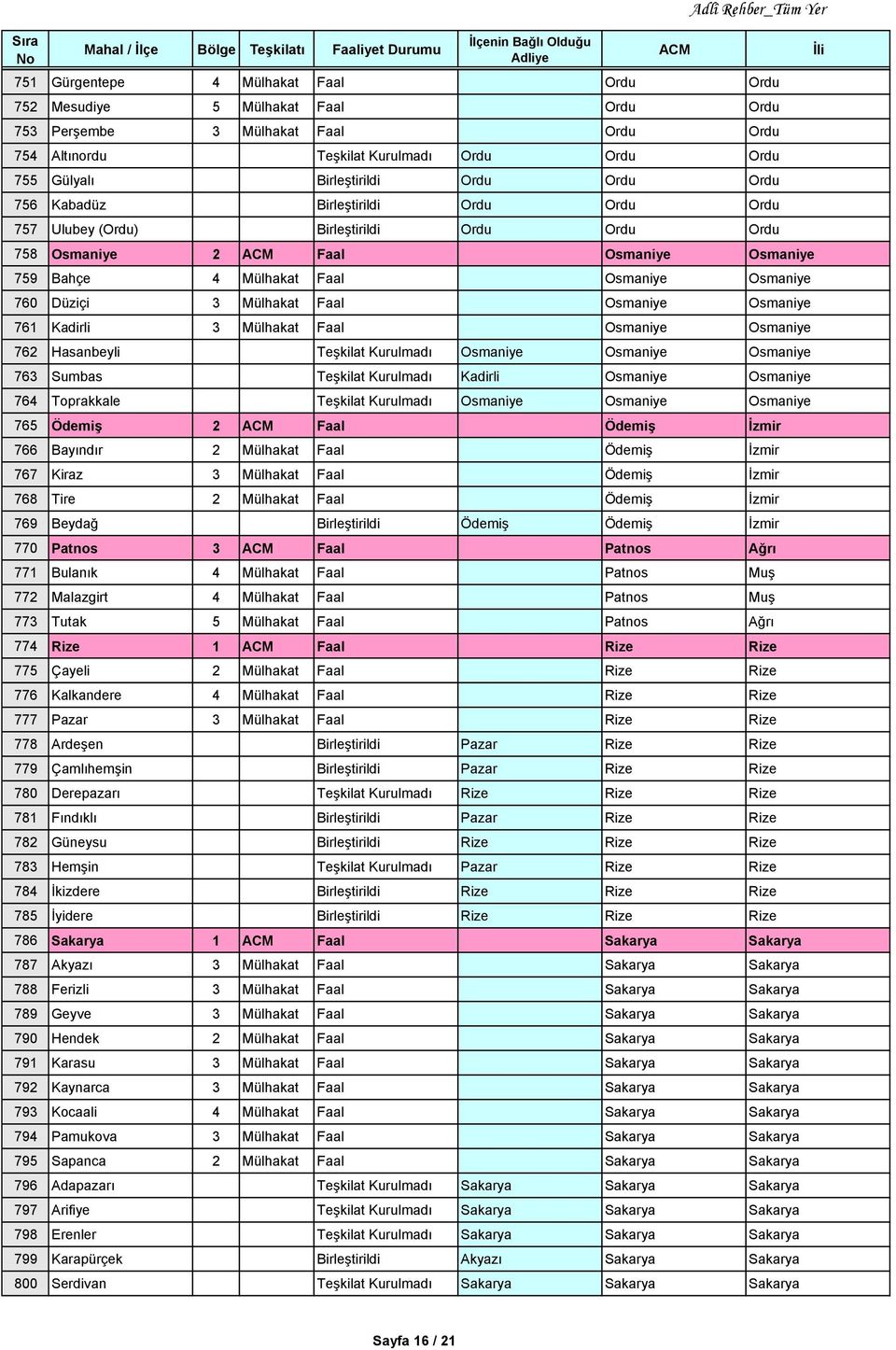 Mülhakat Faal Osmaniye Osmaniye 761 Kadirli 3 Mülhakat Faal Osmaniye Osmaniye 762 Hasanbeyli Teşkilat Kurulmadı Osmaniye Osmaniye Osmaniye 763 Sumbas Teşkilat Kurulmadı Kadirli Osmaniye Osmaniye 764