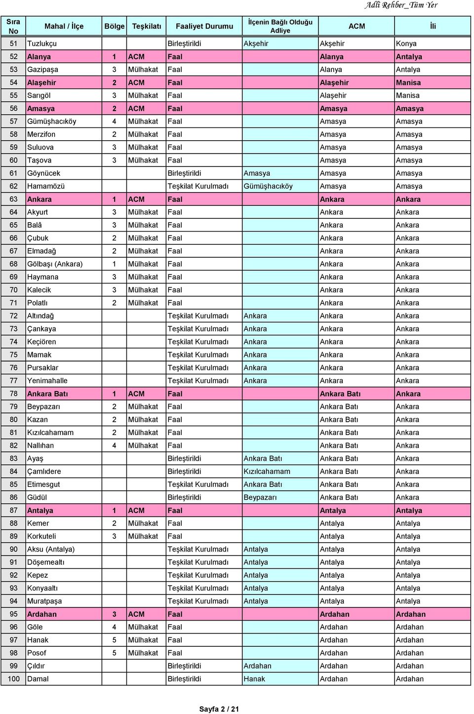 Amasya 61 Göynücek Birleştirildi Amasya Amasya Amasya 62 Hamamözü Teşkilat Kurulmadı Gümüşhacıköy Amasya Amasya 63 Ankara 1 Faal Ankara Ankara 64 Akyurt 3 Mülhakat Faal Ankara Ankara 65 Balâ 3