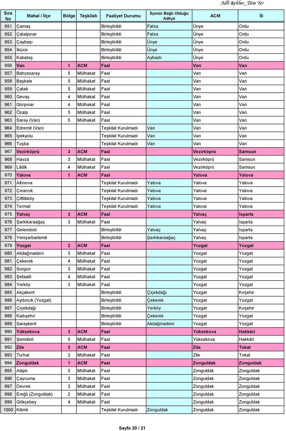 Faal Van Van 962 Özalp 5 Mülhakat Faal Van Van 963 Saray (Van) 5 Mülhakat Faal Van Van 964 Edremit (Van) Teşkilat Kurulmadı Van Van Van 965 İpekyolu Teşkilat Kurulmadı Van Van Van 966 Tuşba Teşkilat