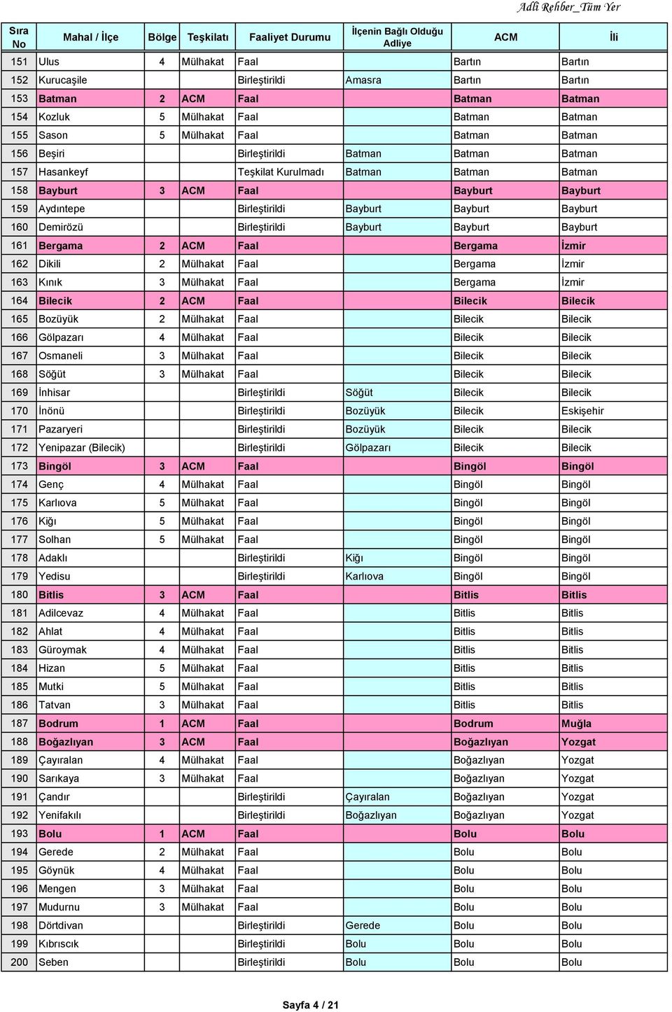 Demirözü Birleştirildi Bayburt Bayburt Bayburt 161 Bergama 2 Faal Bergama İzmir 162 Dikili 2 Mülhakat Faal Bergama İzmir 163 Kınık 3 Mülhakat Faal Bergama İzmir 164 Bilecik 2 Faal Bilecik Bilecik 165