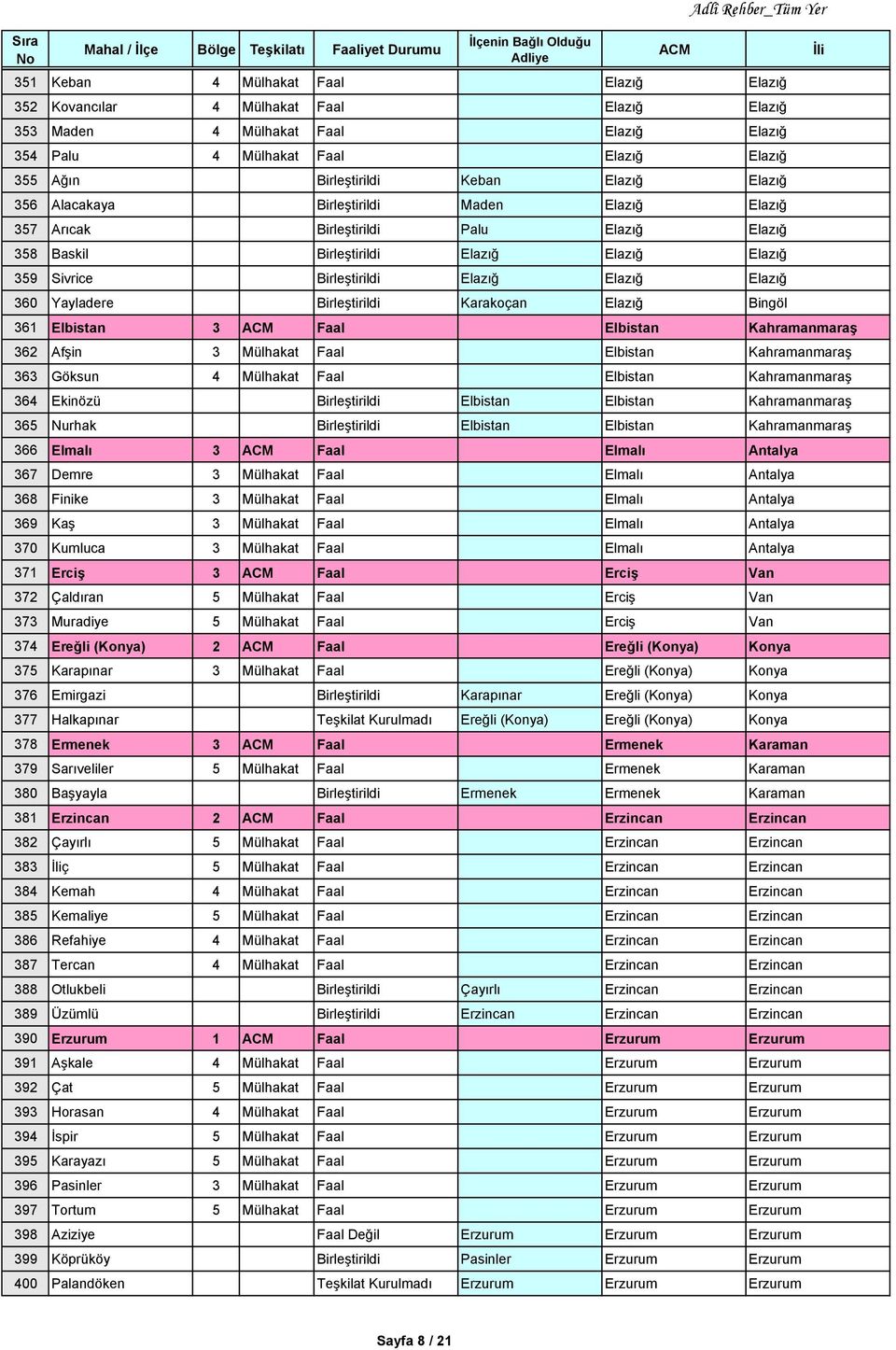 Yayladere Birleştirildi Karakoçan Elazığ Bingöl 361 Elbistan 3 Faal Elbistan Kahramanmaraş 362 Afşin 3 Mülhakat Faal Elbistan Kahramanmaraş 363 Göksun 4 Mülhakat Faal Elbistan Kahramanmaraş 364