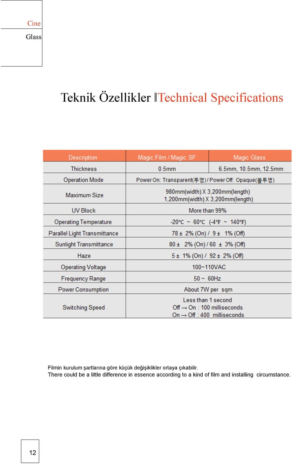 1,200mm(width) X 3,200mm(length) More than 99% -20 ~ 60 (-4 ~ 140 ) 78 ± 2% (On) / 9 ± 1% (Off) 80 ± 2% (On) / 60 ± 3% (Off) Haze 5 ± 1% (On) / 92 ± 2% (Off) Filmin kurulum şartlarına göre küçük