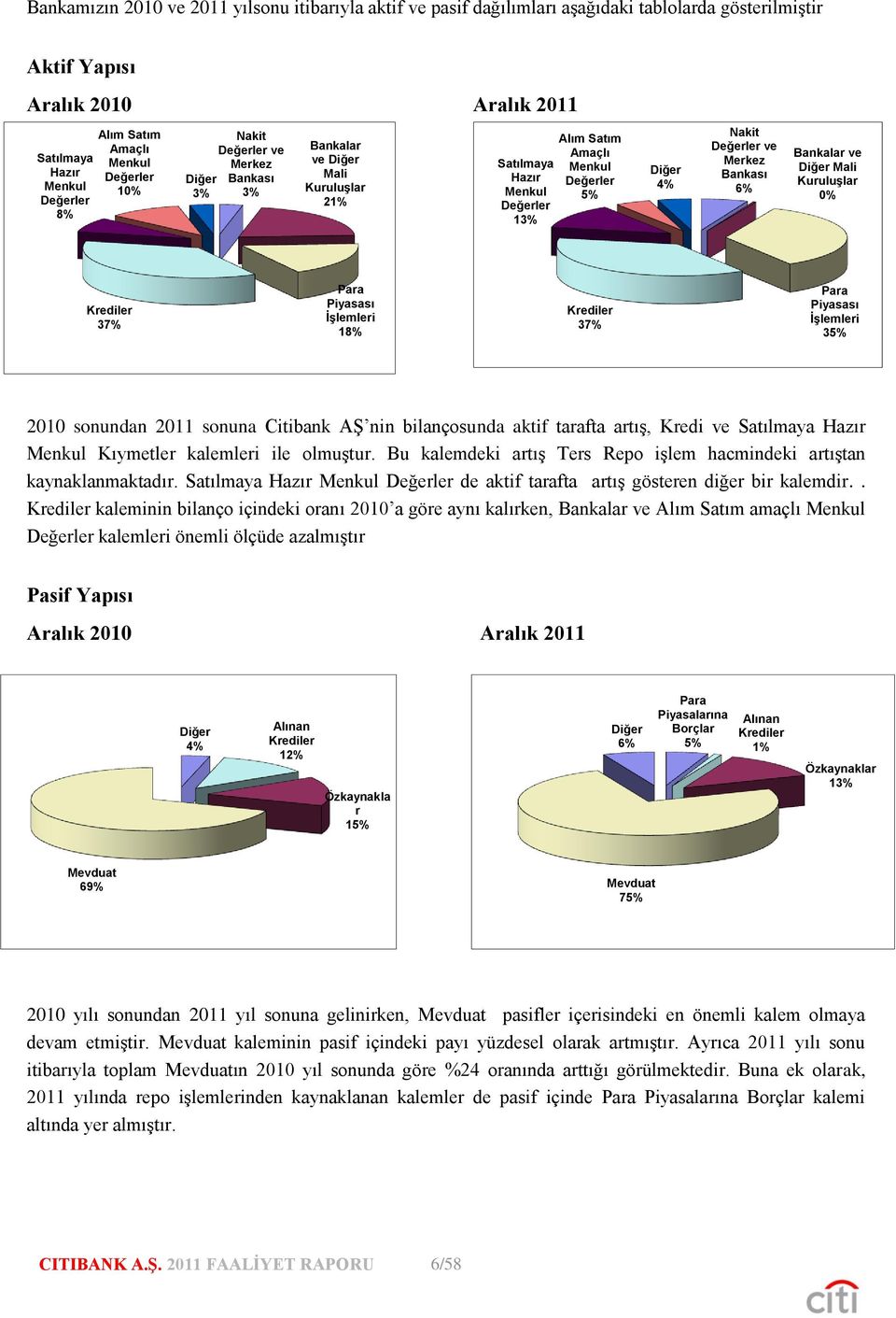 ve Merkez Bankası 6% Bankalar ve Diğer Mali Kuruluşlar 0% Krediler 37% Para Piyasası İşlemleri 18% Krediler 37% Para Piyasası İşlemleri 35% 2010 sonundan 2011 sonuna Citibank AŞ nin bilançosunda