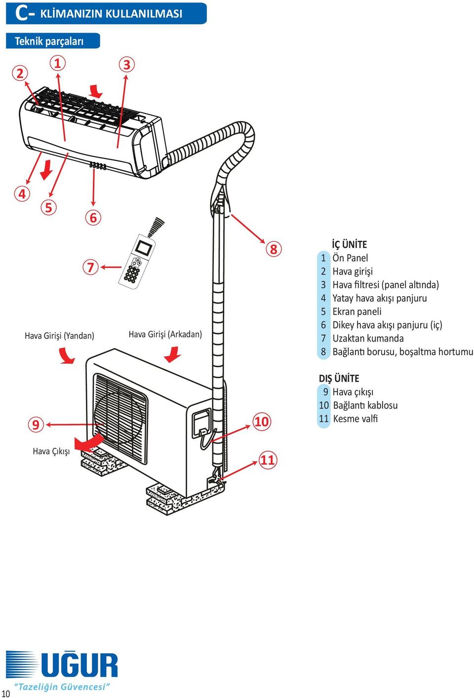 filtresi (panel altında) 4 Yatay hava akışı panjuru 5 Ekran paneli 6 Dikey hava akışı panjuru (iç) 7 Uzaktan