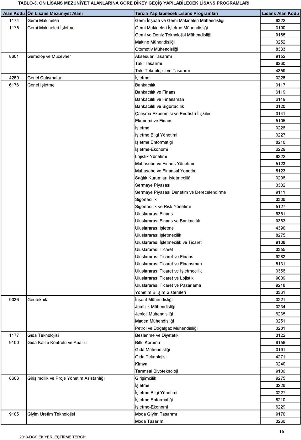 3117 Bankacılık ve Finans 6119 Bankacılık ve Finansman 6119 Bankacılık ve Sigortacılık 3120 Çalışma Ekonomisi ve Endüstri İlişkileri 3141 Ekonomi ve Finans 5105 İşletme Bilgi Yönetimi 3227 Muhasebe