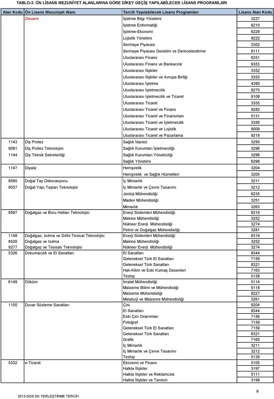 Teknik Sekreterliği Sağlık Kurumları Yöneticiliği 3298 Sağlık Yönetimi 6298 1147 Diyaliz Hemşirelik 3204 Hemşirelik ve Sağlık Hizmetleri 3205 8595 Doğal Taş Dekorasyonu İç Mimarlık 3211 9037 Doğal