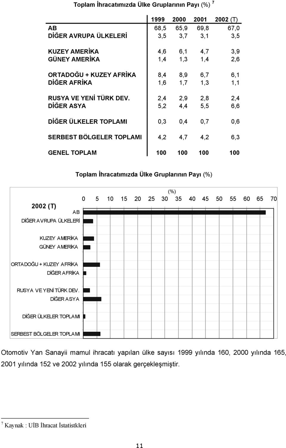 2,4 2,9 2,8 2,4 DİĞER ASYA 5,2 4,4 5,5 6,6 DİĞER ÜLKELER TOPLAMI 0,3 0,4 0,7 0,6 SERBEST BÖLGELER TOPLAMI 4,2 4,7 4,2 6,3 GENEL TOPLAM 100 100 100 100 Toplam İhracatımızda Ülke Gruplarının Payı (%)