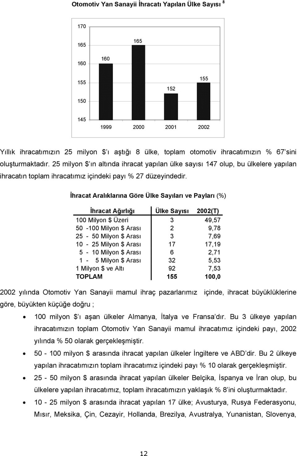 İhracat Aralıklarına Göre Ülke Sayıları ve Payları (%) İhracat Ağırlığı Ülke Sayısı 2002(T) 100 Milyon $ Üzeri 3 49,57 50-100 Milyon $ Arası 2 9,78 25-50 Milyon $ Arası 3 7,69 10-25 Milyon $ Arası 17