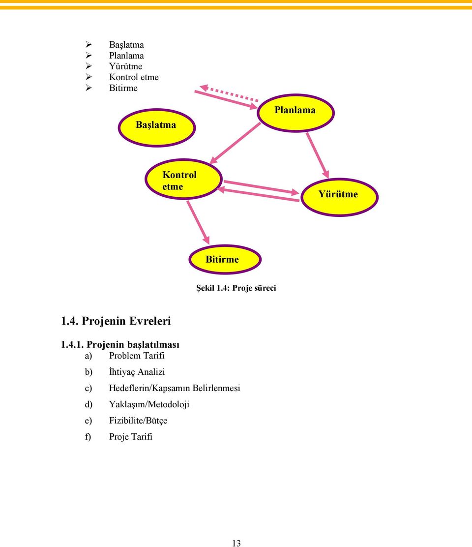 4: Proje süreci 1.